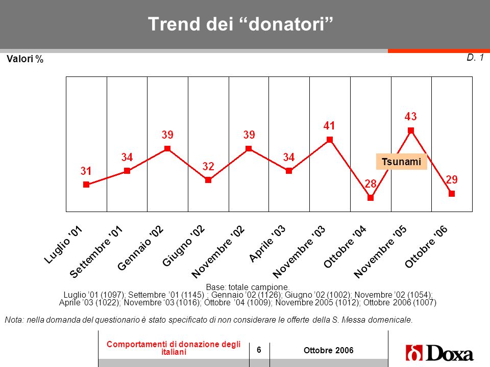 Trend dei donatori Valori % D. 1 Tsunami Base: totale campione.