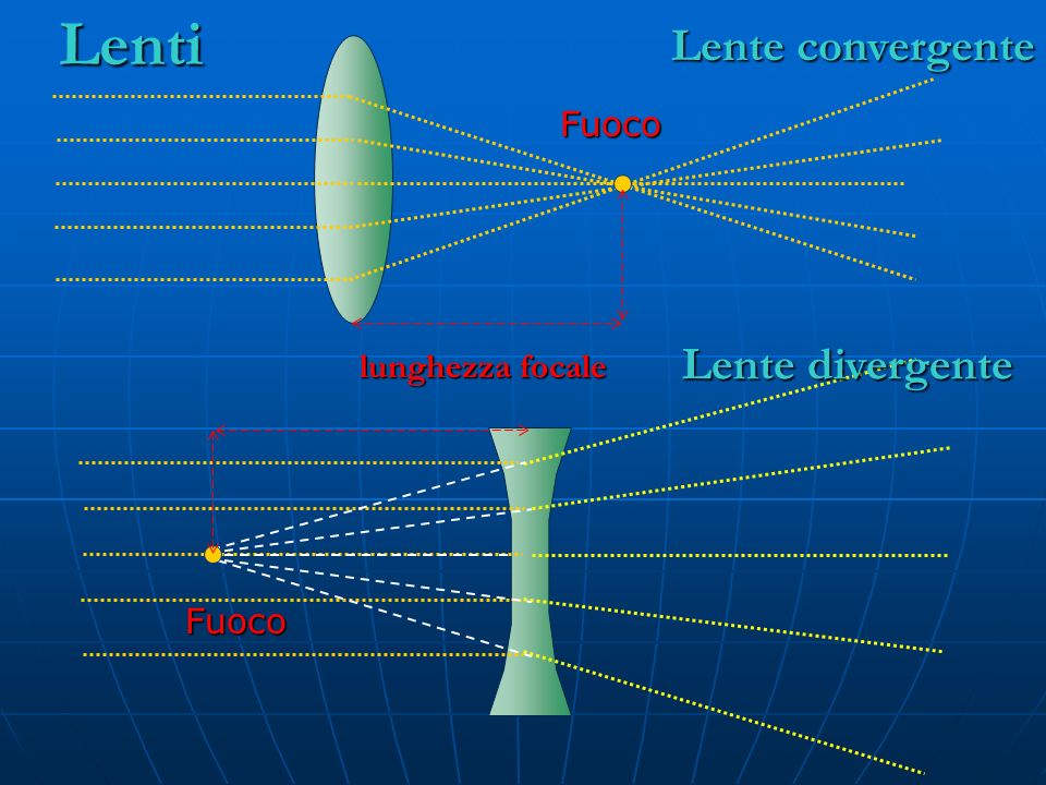 Lenti Lente convergente Fuoco Lente divergente lunghezza focale Fuoco
