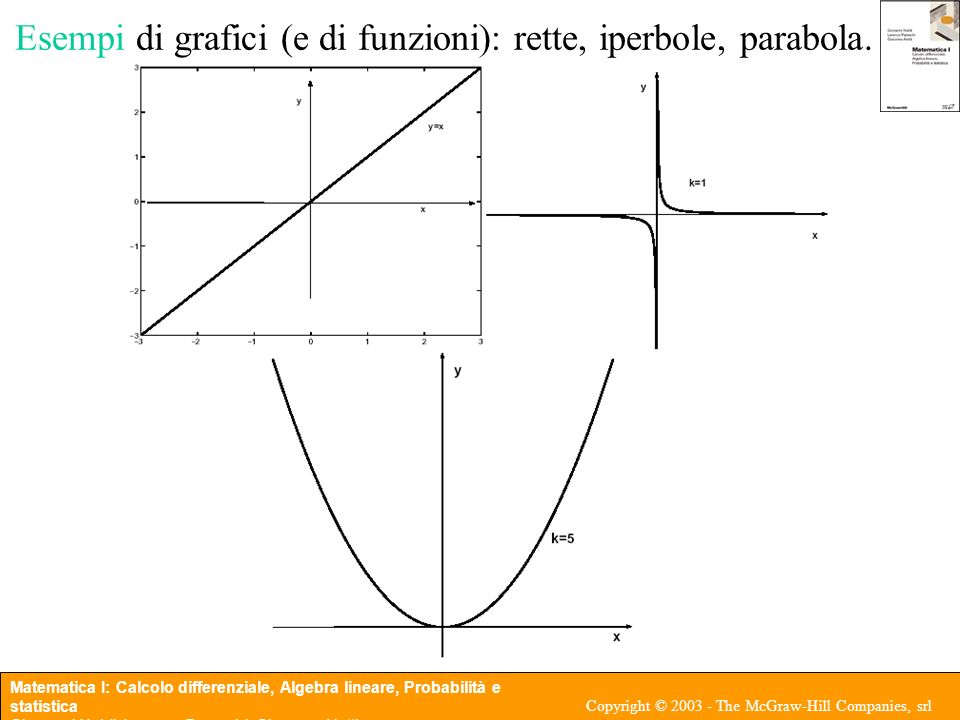 Esempi di grafici (e di funzioni): rette, iperbole, parabola.