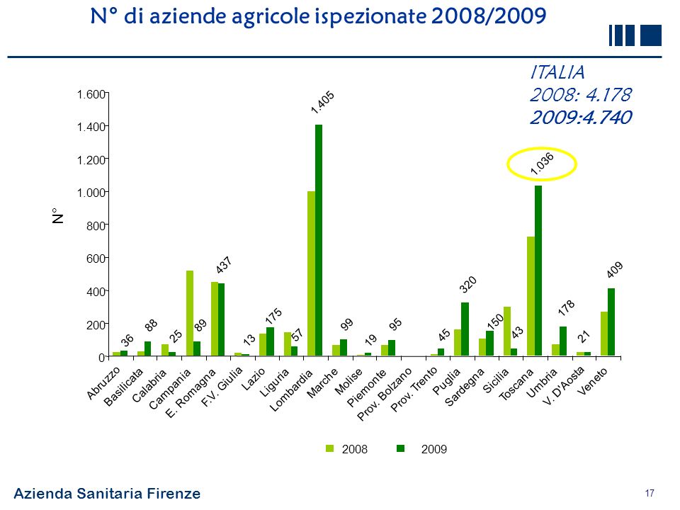 N° di aziende agricole ispezionate 2008/2009