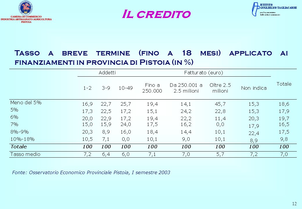Il credito Tasso a breve termine (fino a 18 mesi) applicato ai finanziamenti in provincia di Pistoia (in %)