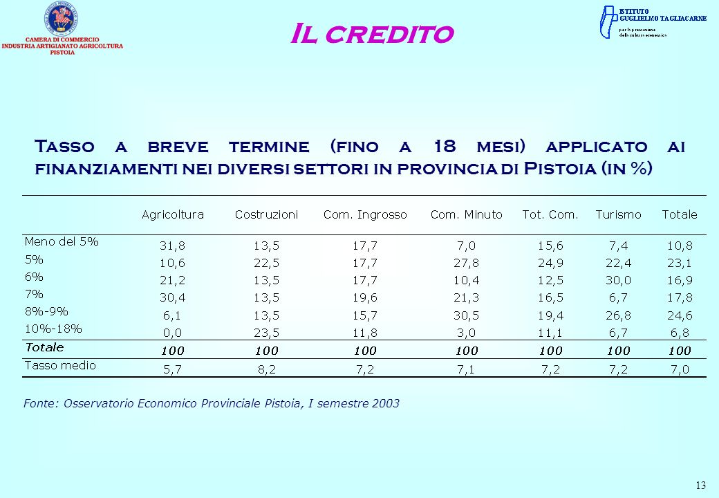 Il credito Tasso a breve termine (fino a 18 mesi) applicato ai finanziamenti nei diversi settori in provincia di Pistoia (in %)