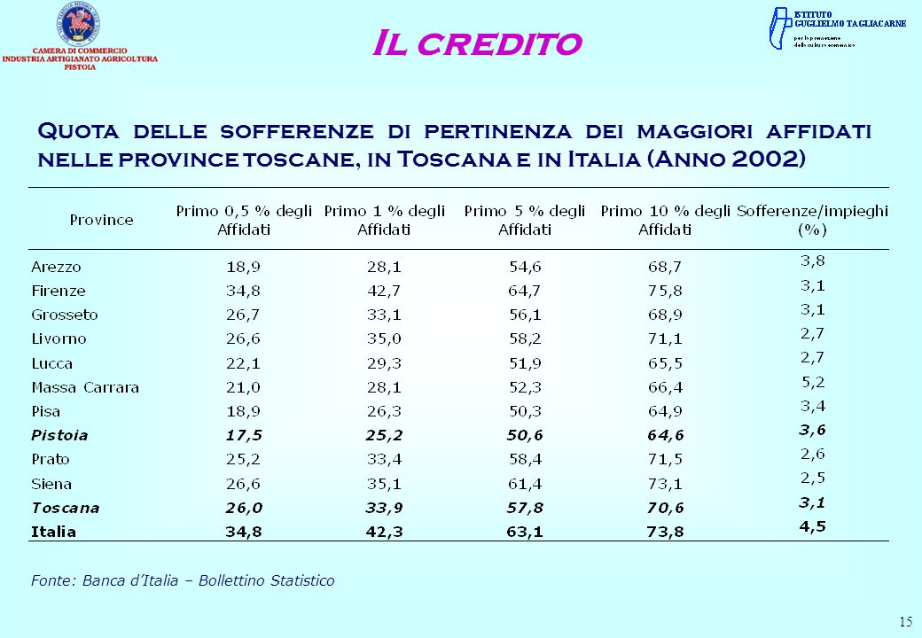 Il credito Quota delle sofferenze di pertinenza dei maggiori affidati nelle province toscane, in Toscana e in Italia (Anno 2002)