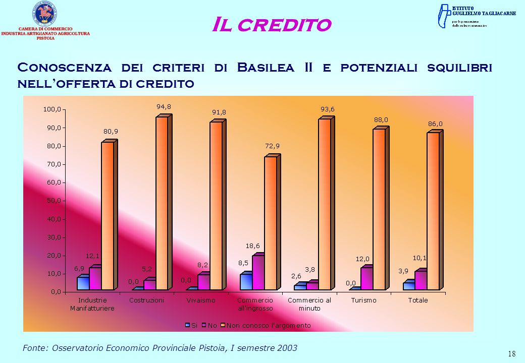 Il credito Conoscenza dei criteri di Basilea II e potenziali squilibri nell’offerta di credito.