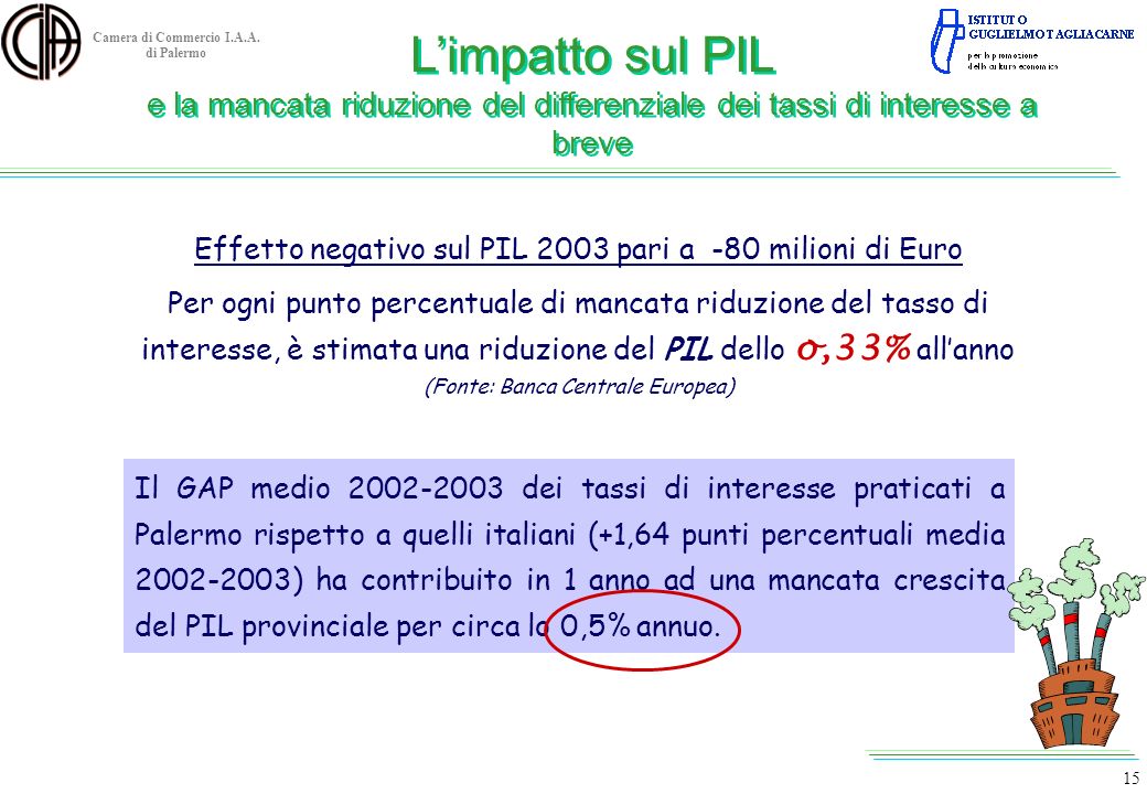 Effetto negativo sul PIL 2003 pari a -80 milioni di Euro