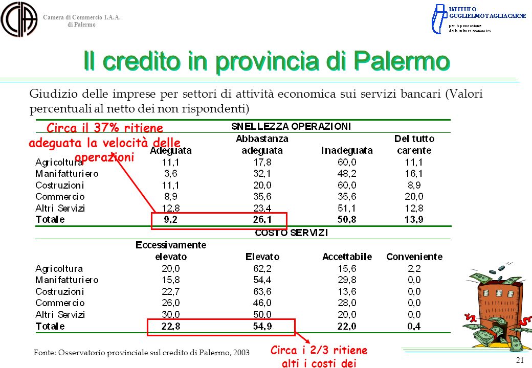 Il credito in provincia di Palermo