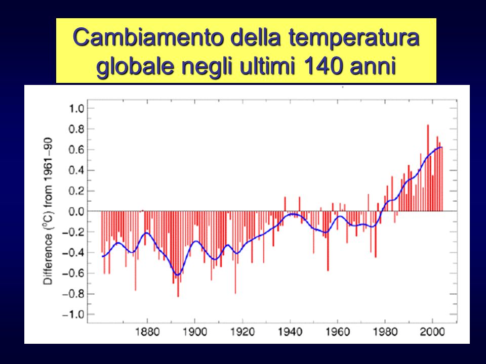 Cambiamento della temperatura globale negli ultimi 140 anni