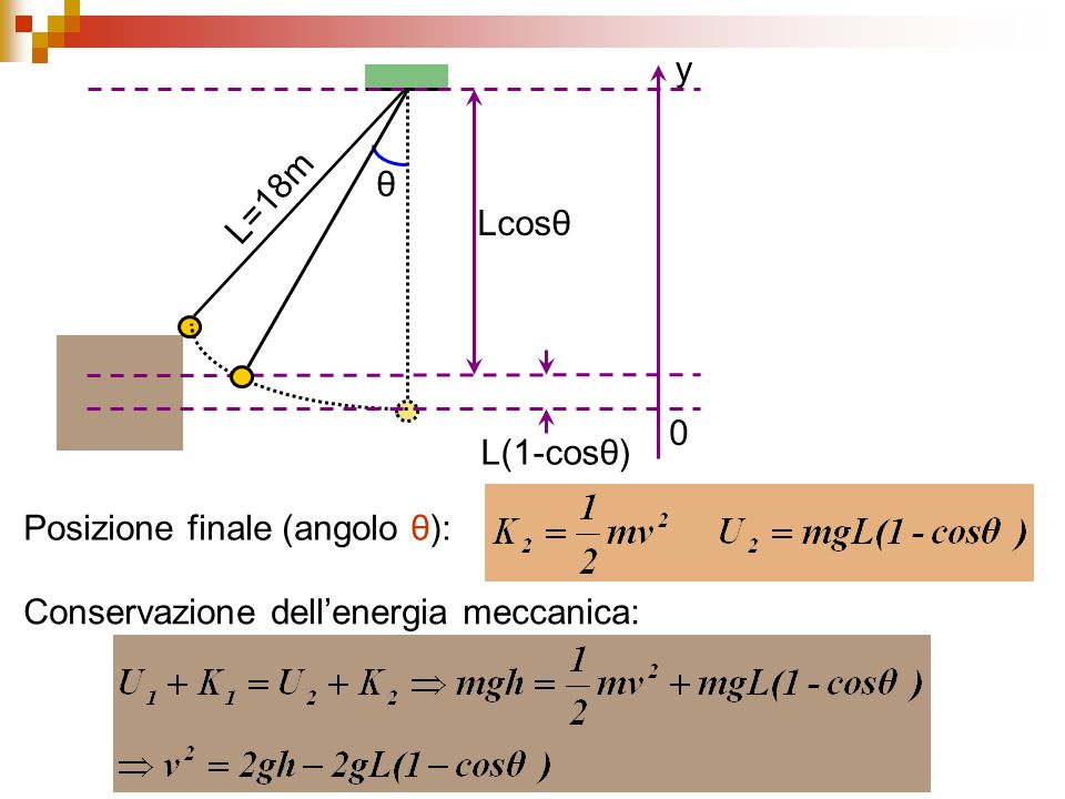 θ L=18m y Lcosθ L(1-cosθ) Posizione finale (angolo θ): Conservazione dell’energia meccanica: