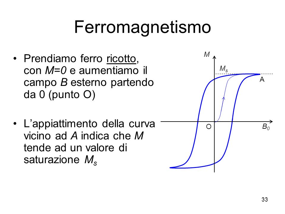 Ferromagnetismo M. B0. A. Ms. O. Prendiamo ferro ricotto, con M=0 e aumentiamo il campo B esterno partendo da 0 (punto O)