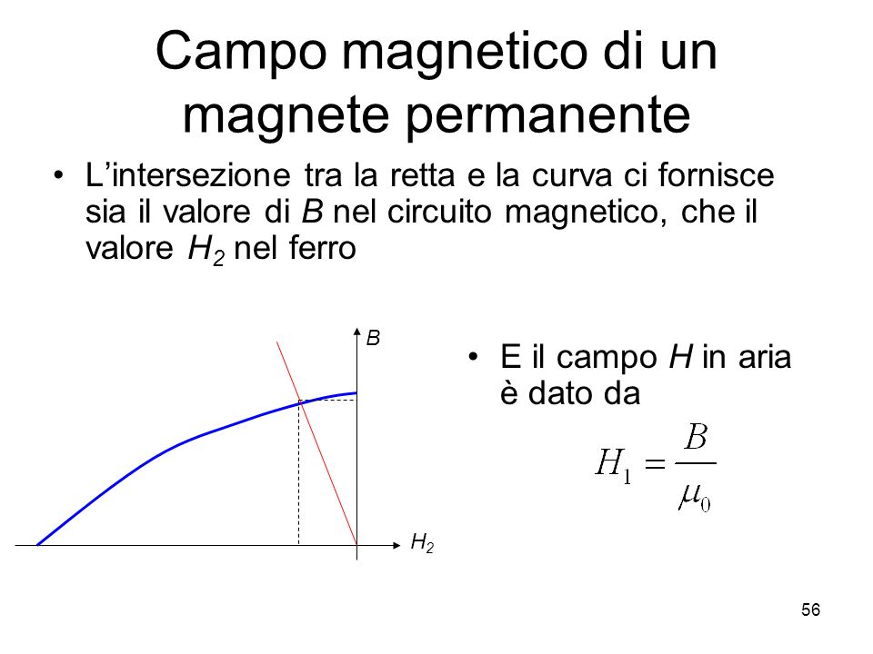 Campo magnetico di un magnete permanente