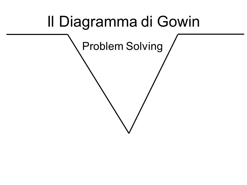 Il Diagramma di Gowin Problem Solving