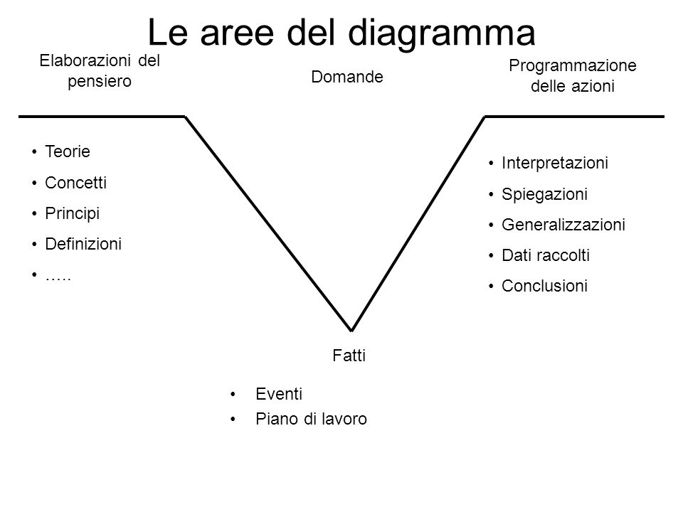 Le aree del diagramma Elaborazioni del pensiero