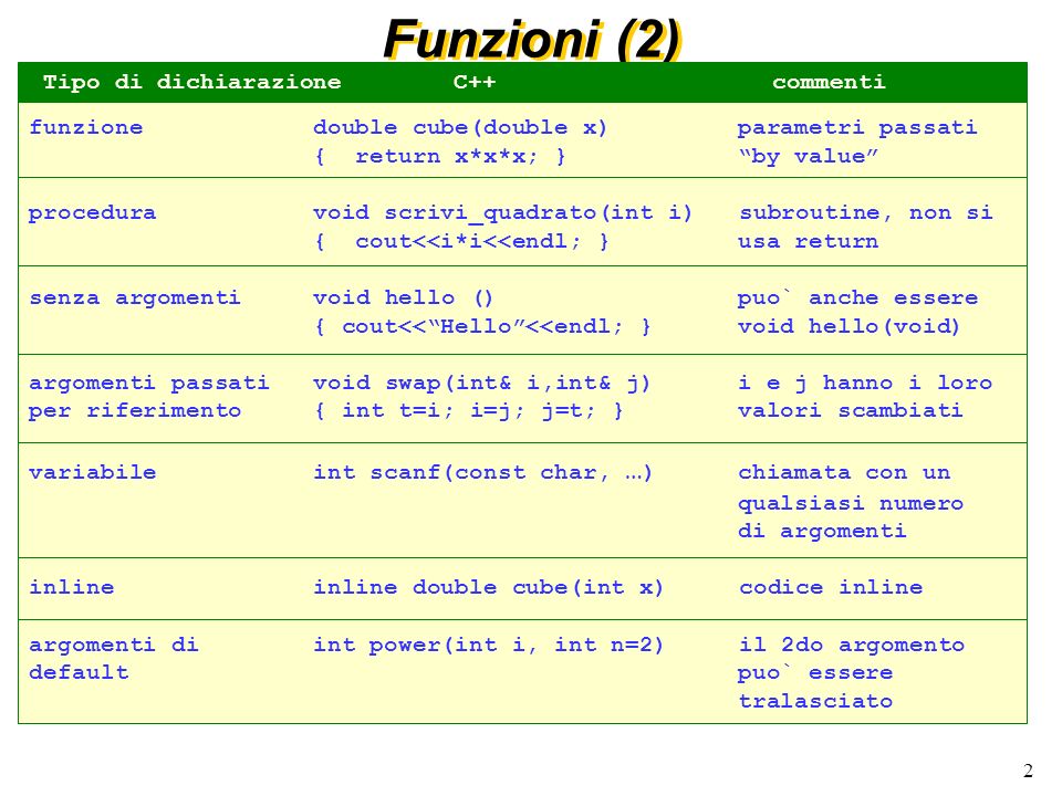 Funzioni (2) Tipo di dichiarazione C++ commenti