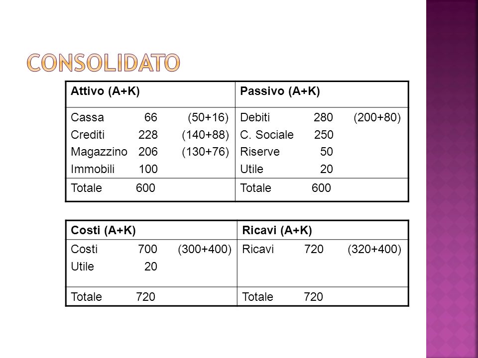 Consolidato Attivo (A+K) Passivo (A+K) Cassa 66 (50+16)