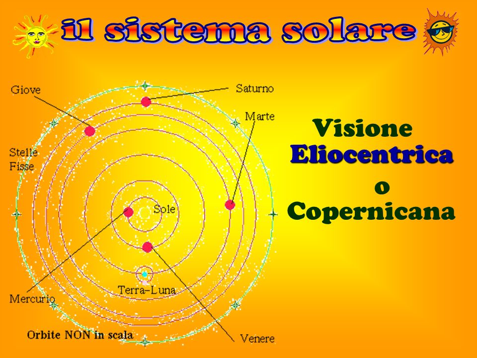 il sistema solare Visione Eliocentrica o Copernicana
