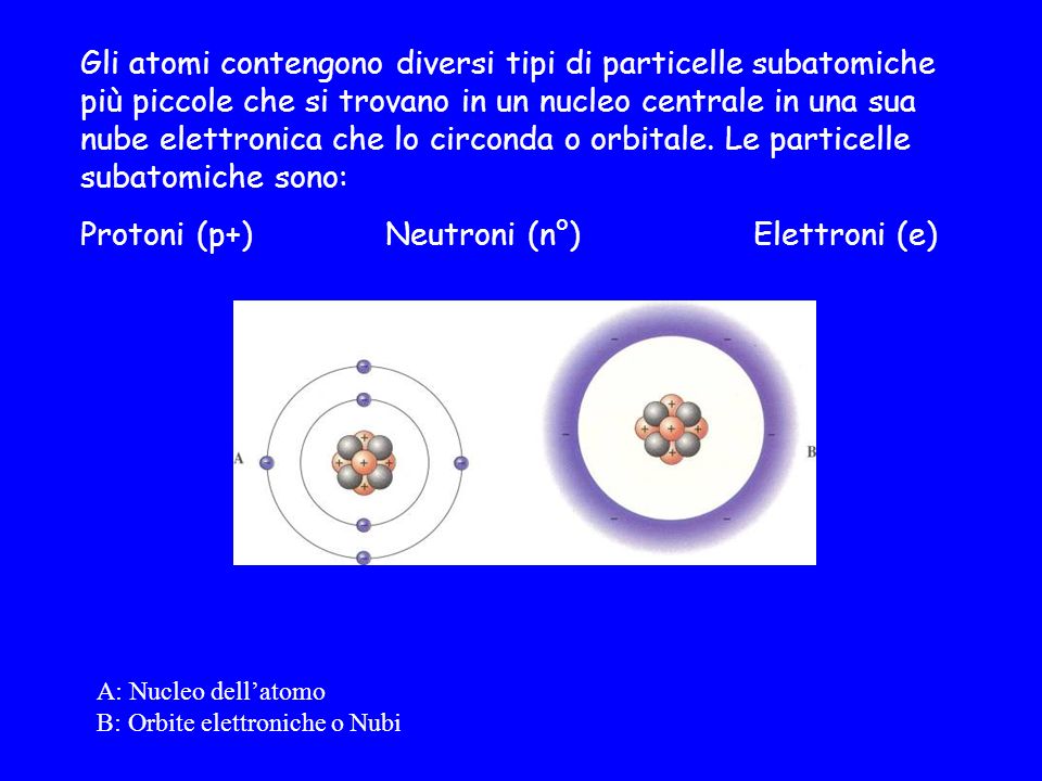 Protoni (p+) Neutroni (n°) Elettroni (e­)