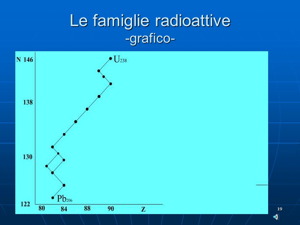 Le famiglie radioattive -grafico-