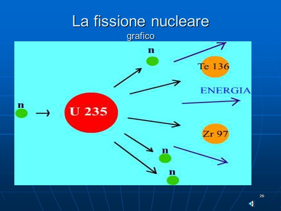 La fissione nucleare grafico