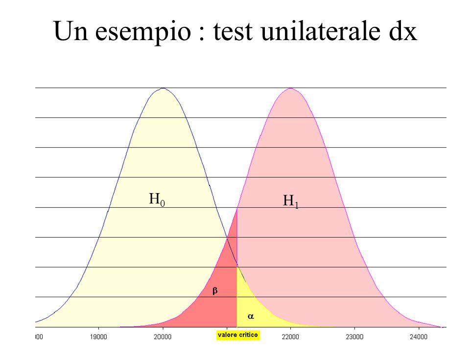 Un esempio : test unilaterale dx