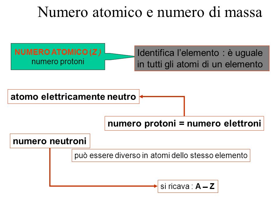 Numero atomico e numero di massa