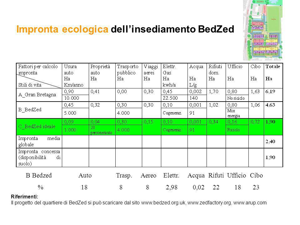 Impronta ecologica dell’insediamento BedZed