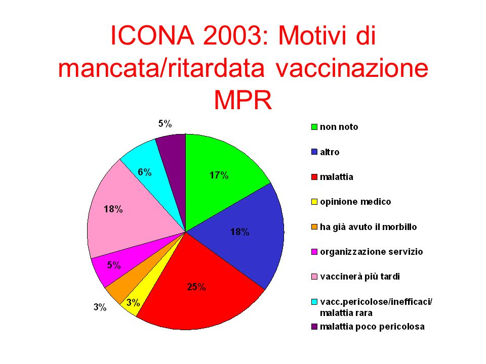 ICONA 2003: Motivi di mancata/ritardata vaccinazione MPR
