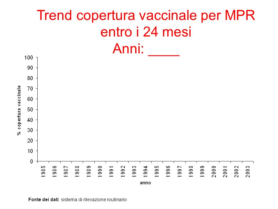 Trend copertura vaccinale per MPR entro i 24 mesi Anni: ____