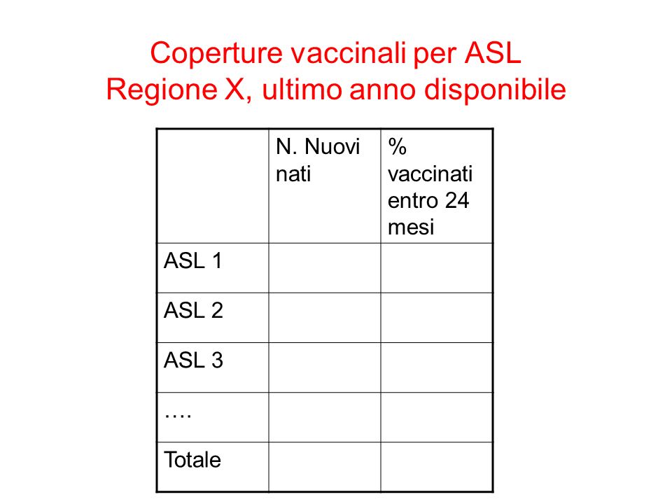 Coperture vaccinali per ASL Regione X, ultimo anno disponibile