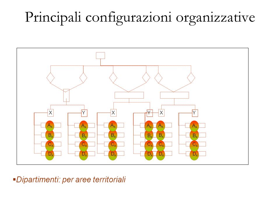 Principali configurazioni organizzative