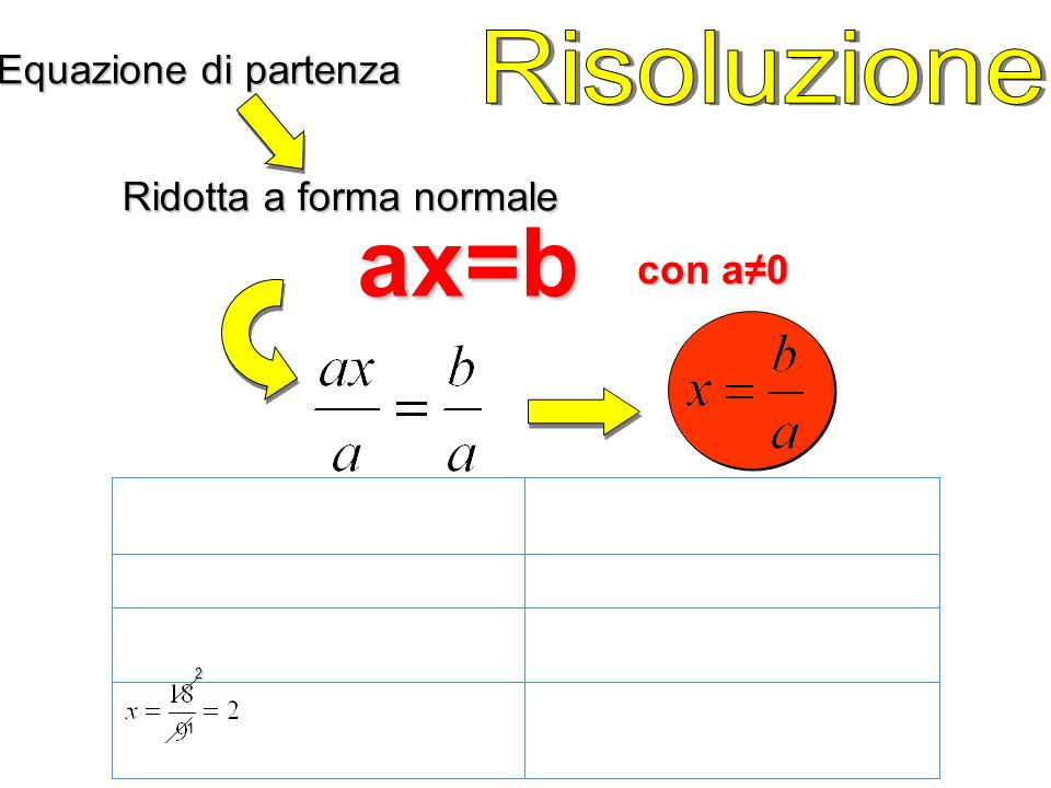 ax=b Risoluzione Equazione di partenza Ridotta a forma normale con a≠0