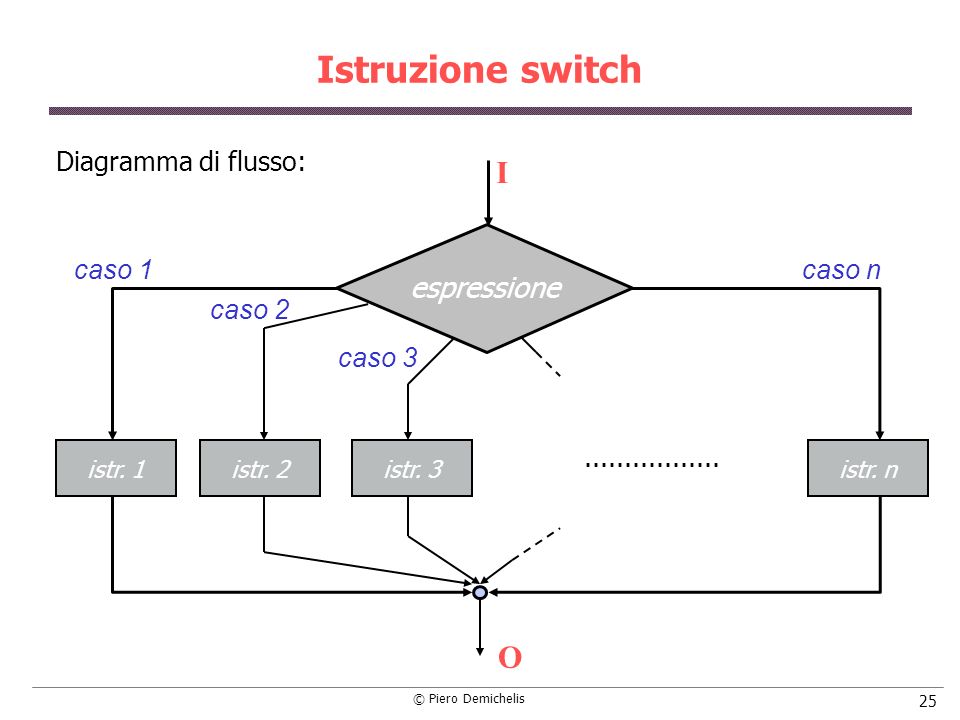 Istruzione switch I O espressione Diagramma di flusso: caso 1 caso n