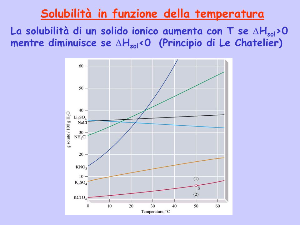 Solubilità in funzione della temperatura