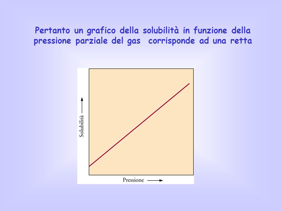 Pertanto un grafico della solubilità in funzione della pressione parziale del gas corrisponde ad una retta