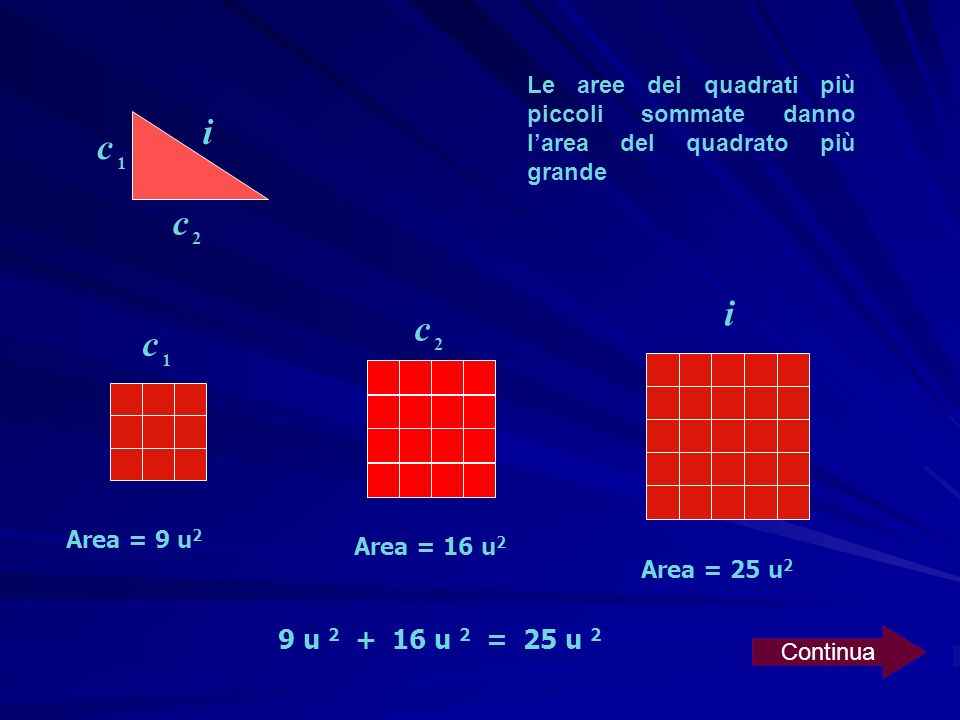 Le aree dei quadrati più piccoli sommate danno l’area del quadrato più grande