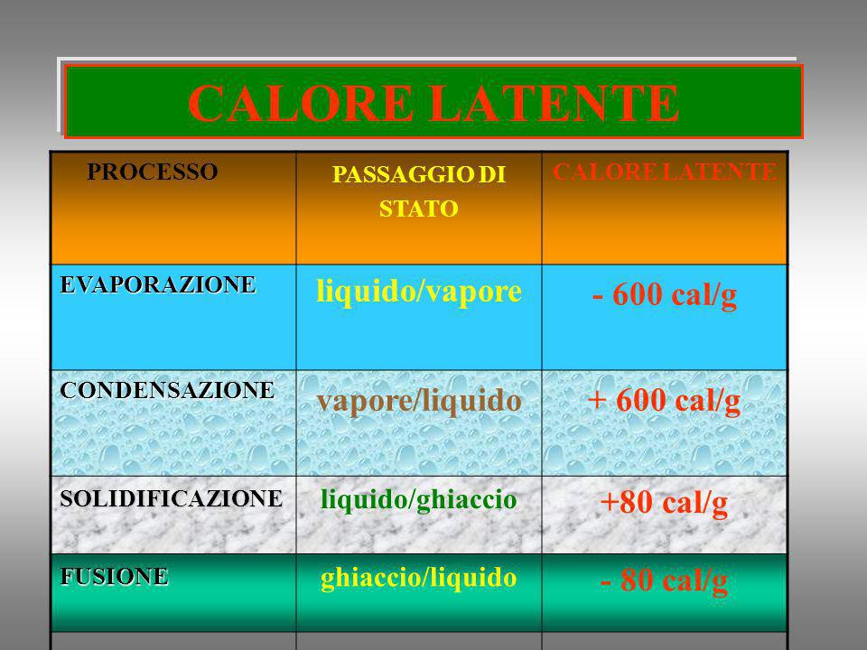 CALORE LATENTE liquido/vapore cal/g vapore/liquido cal/g