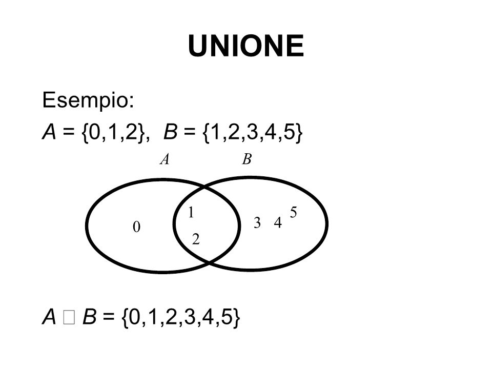 UNIONE Esempio: A = {0,1,2}, B = {1,2,3,4,5} A È B = {0,1,2,3,4,5} 1 5