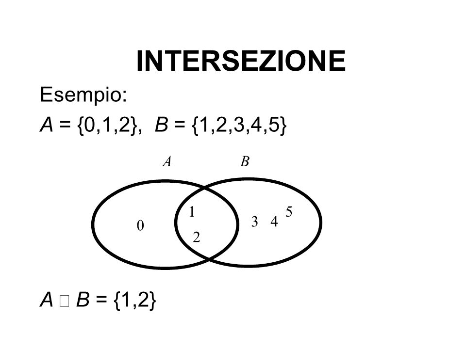INTERSEZIONE Esempio: A = {0,1,2}, B = {1,2,3,4,5} A Ç B = {1,2} 1 5 2