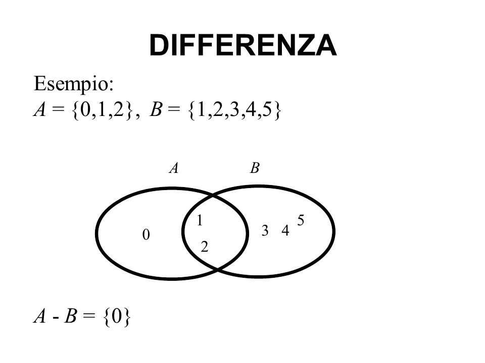 DIFFERENZA Esempio: A = {0,1,2}, B = {1,2,3,4,5} A - B = {0}