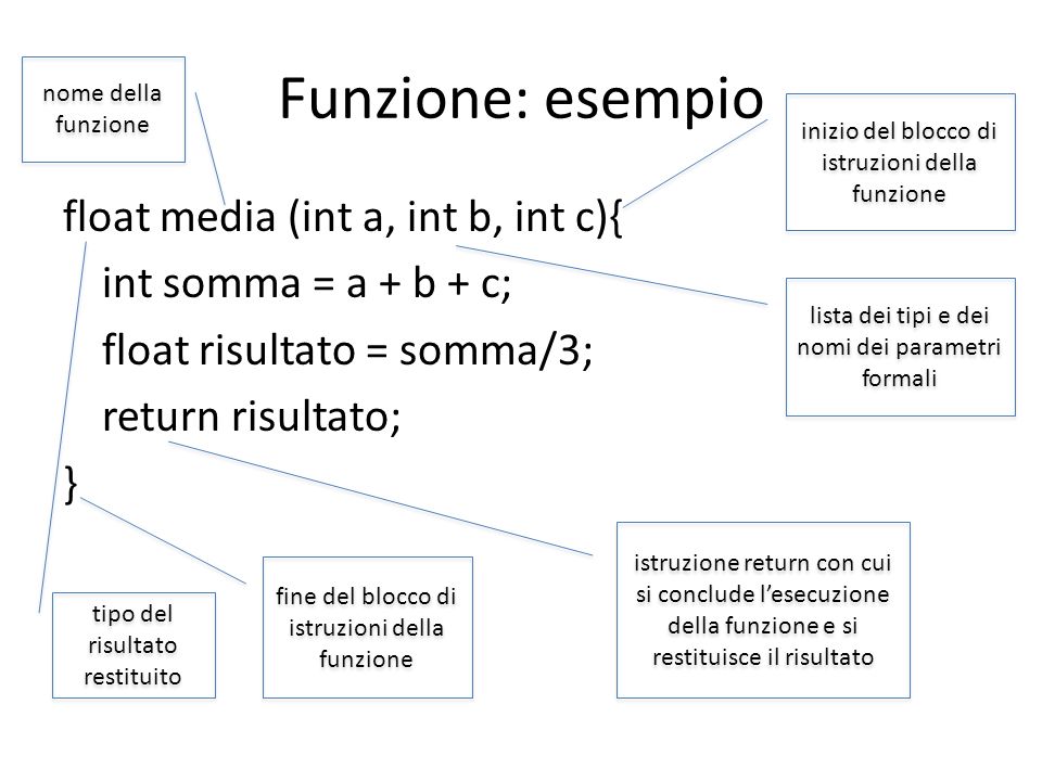 Funzione: esempio nome della funzione. inizio del blocco di istruzioni della funzione.