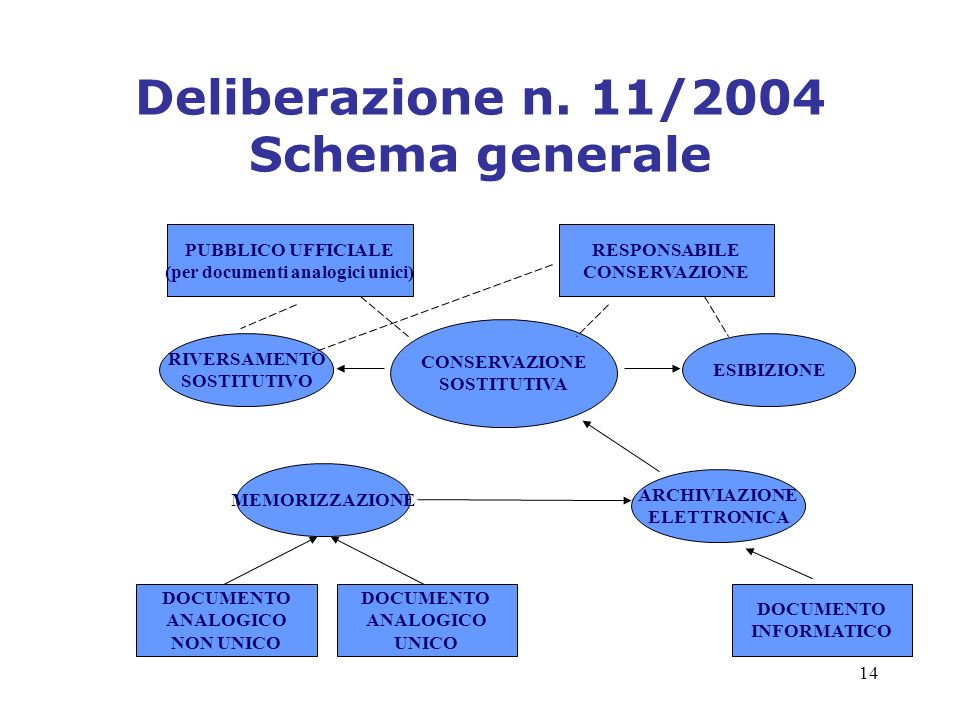 Deliberazione n. 11/2004 Schema generale