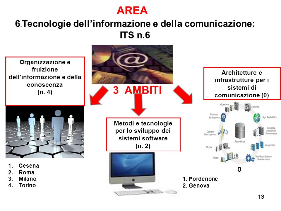 AREA 3 AMBITI 6.Tecnologie dell’informazione e della comunicazione: