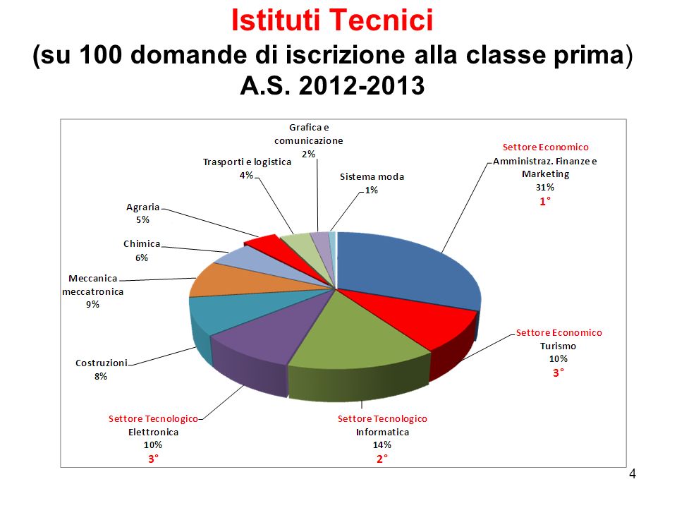 Istituti Tecnici (su 100 domande di iscrizione alla classe prima) A. S