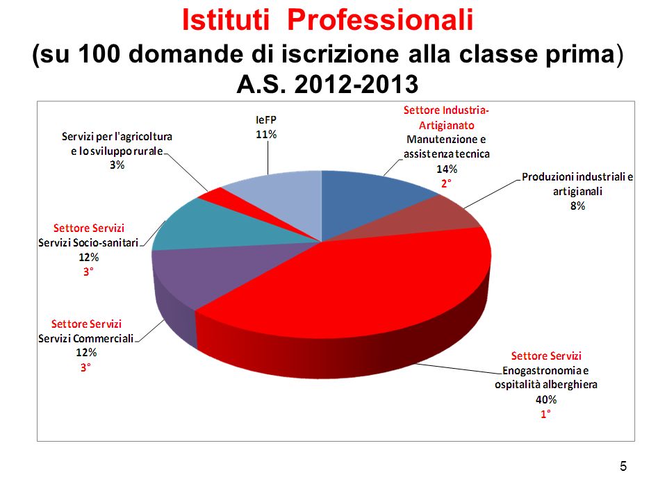 Istituti Professionali (su 100 domande di iscrizione alla classe prima) A.S