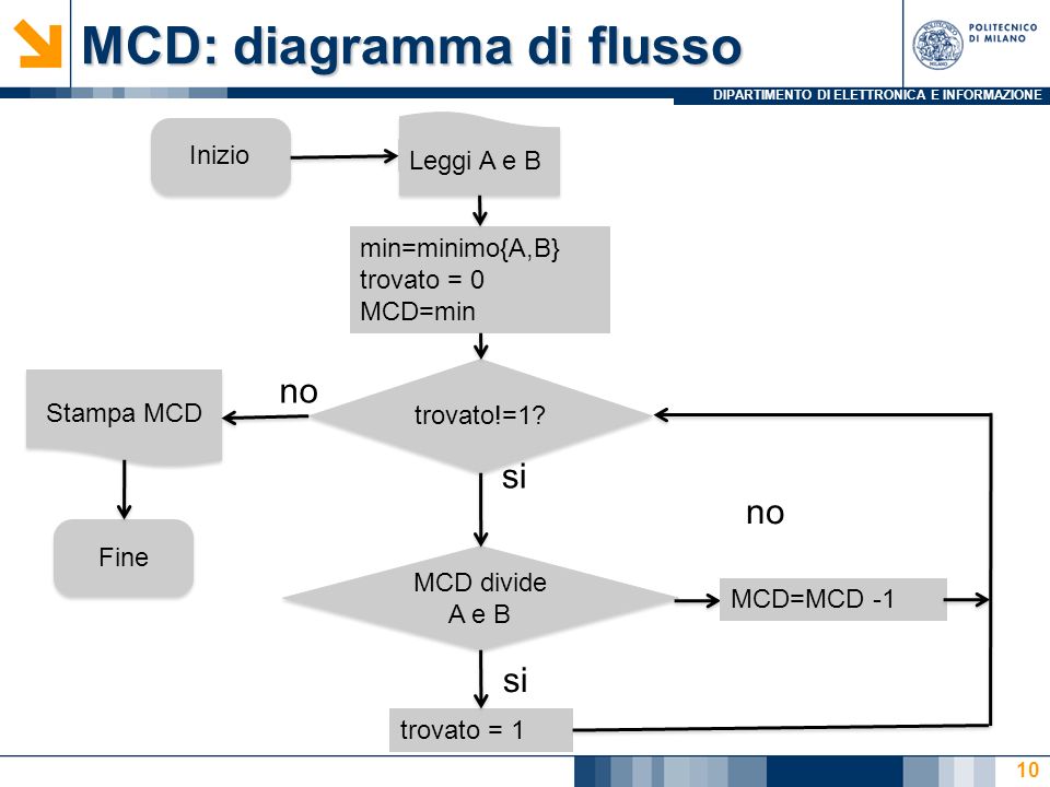 MCD: diagramma di flusso