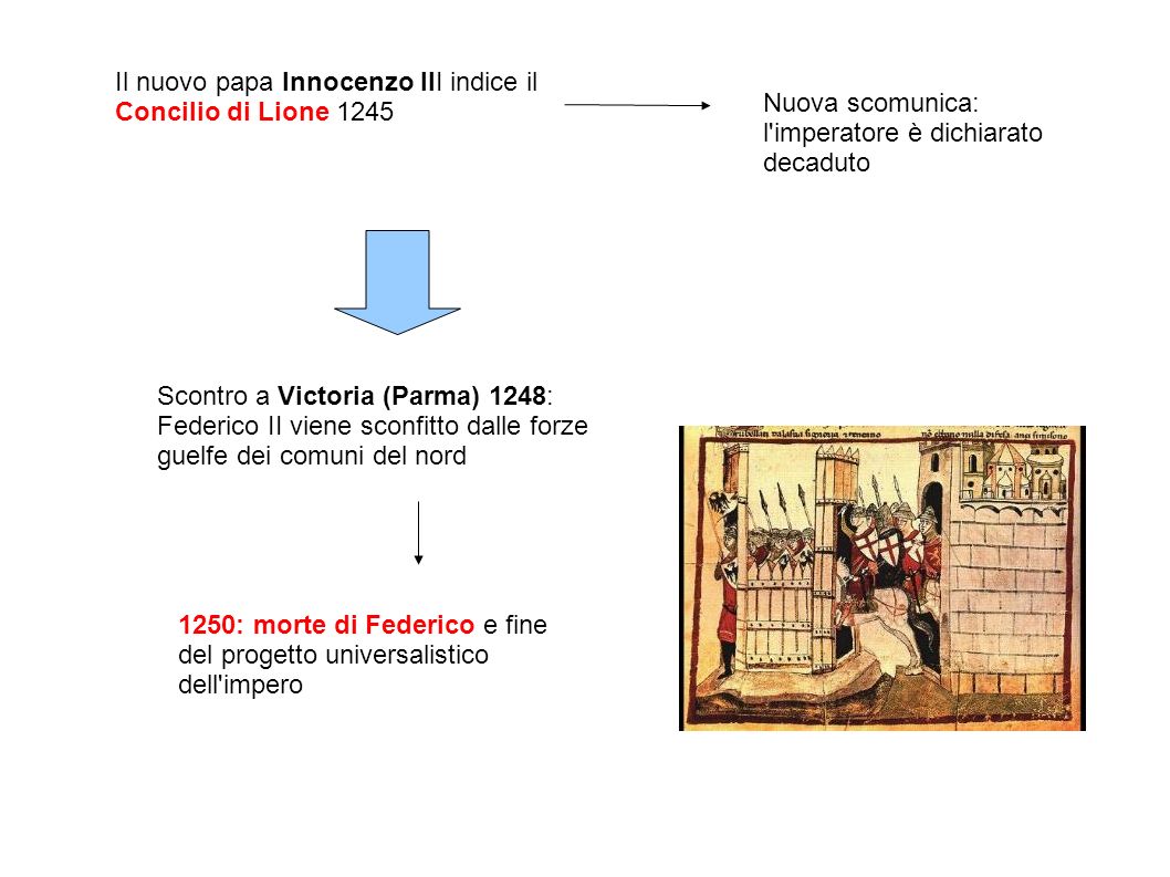 Il nuovo papa Innocenzo III indice il Concilio di Lione 1245