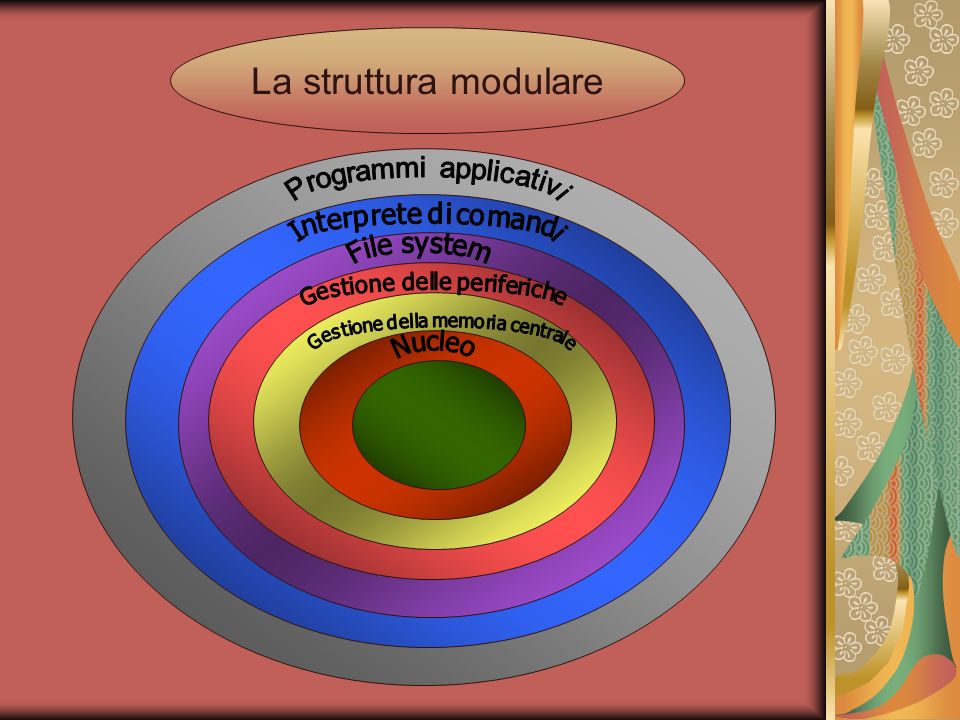 La struttura modulare Programmi applicativi File system Nucleo