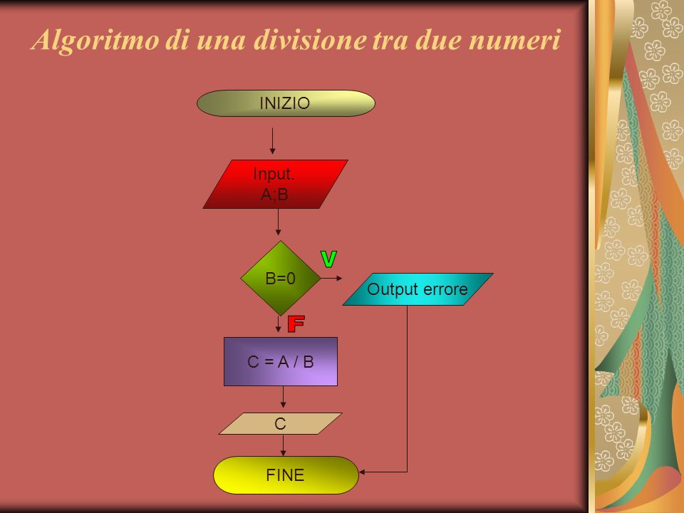 Algoritmo di una divisione tra due numeri