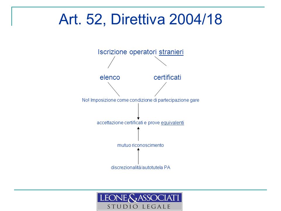 Art. 52, Direttiva 2004/18 Iscrizione operatori stranieri