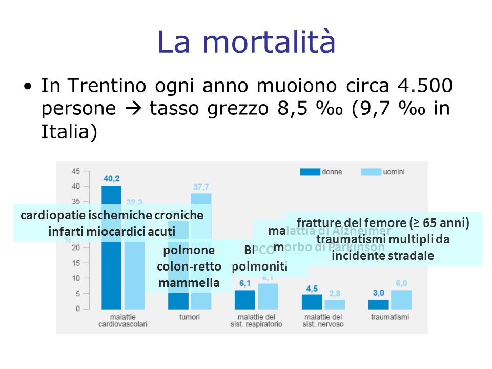 La mortalità In Trentino ogni anno muoiono circa persone  tasso grezzo 8,5 ‰ (9,7 ‰ in Italia)