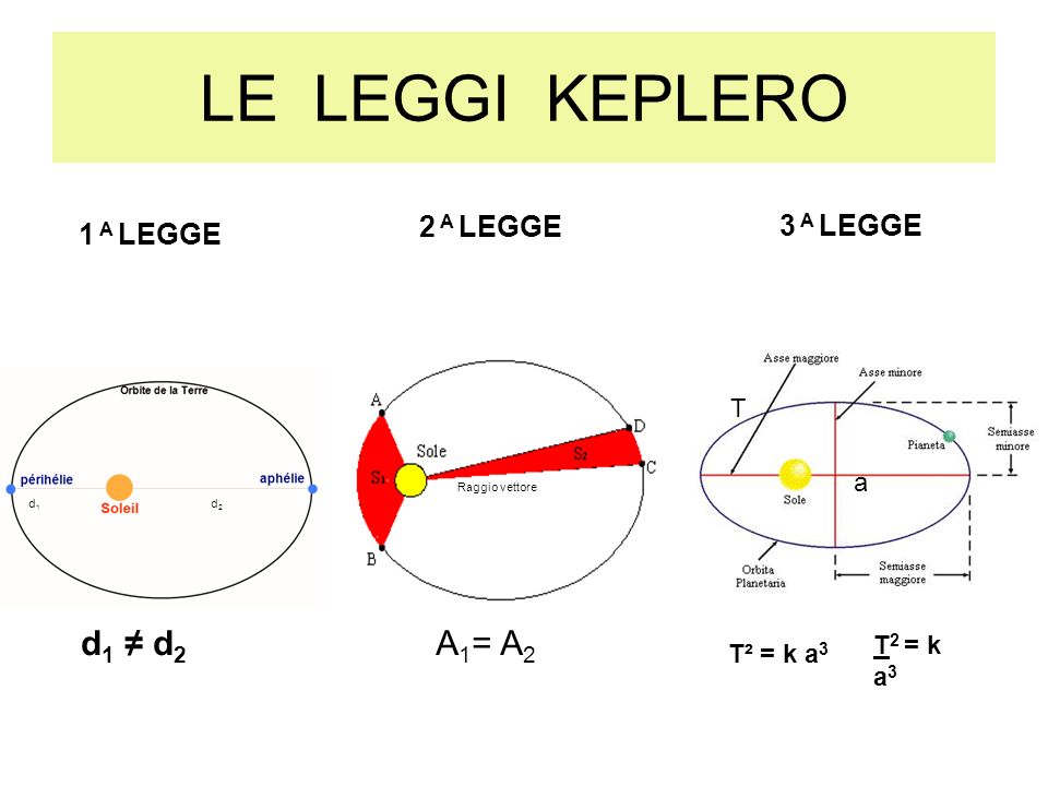 LE LEGGI KEPLERO A1= A2 d1 ≠ d2 2 A LEGGE 3 A LEGGE 1 A LEGGE T a